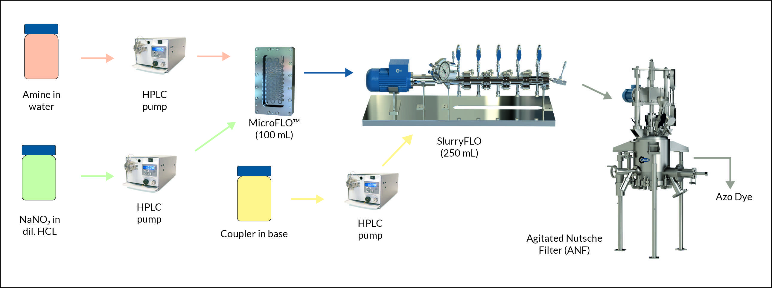 Schematic of reactor setup for Continuous Diazotization and Coupling